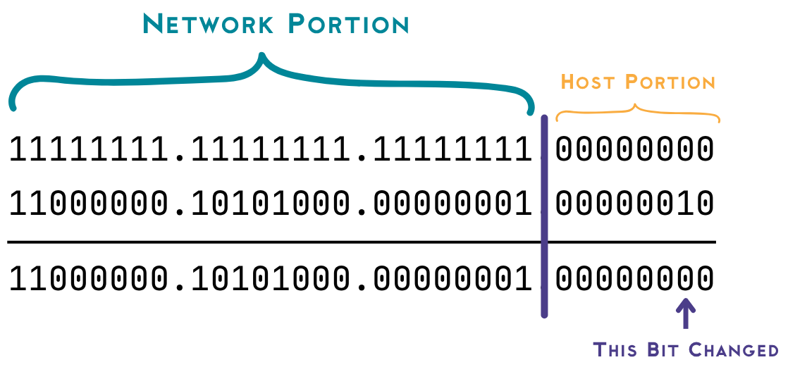 Calculating subnet network address